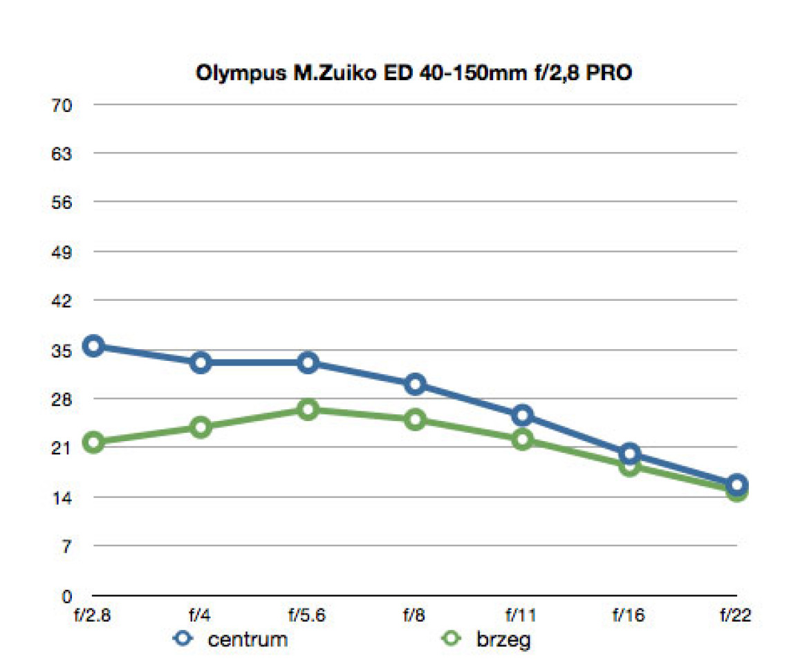 wartości funkcji MTF50 dla ogniskowej 40mm, pliki RAW