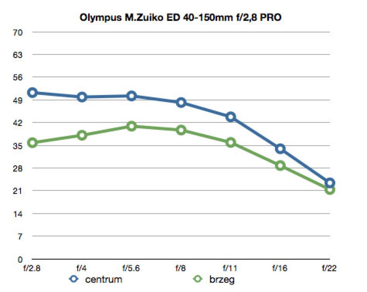 wartości funkcji MTF50 dla ogniskowej 40mm, pliki JPEG