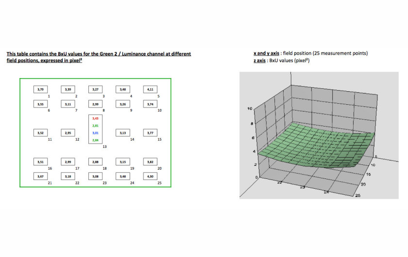 wartości BxU zmierzone na matrycy dla 70 mm i f/2,8
