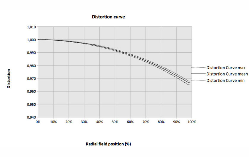 profil dystorsji dla ogniskowej 40mm