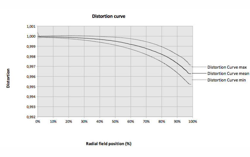 profil dystorsji dla ogniskowej 70mm