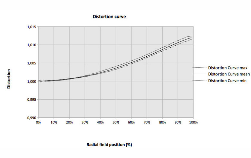 profil dystorsji dla ogniskowej 150mm