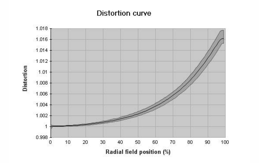 profil dystorsji dla ogniskowej 24 mm