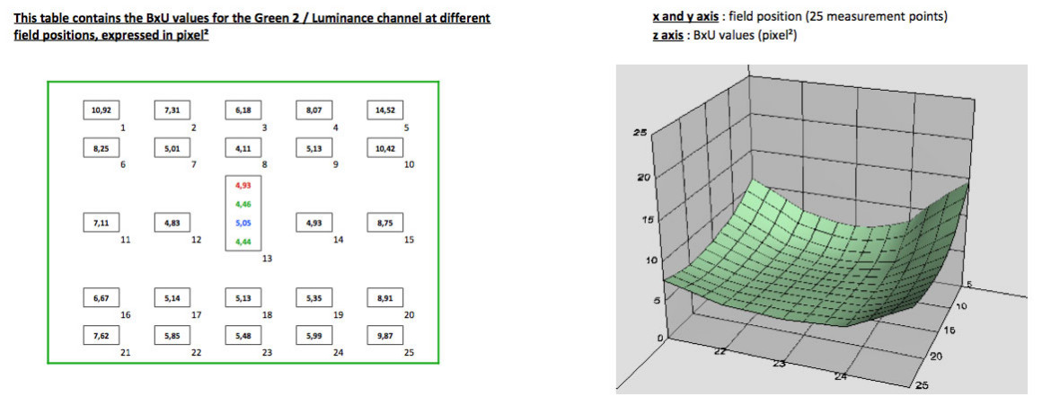 Wykres 3D przedstawiający rozmycie na matrycy dla f/1,8