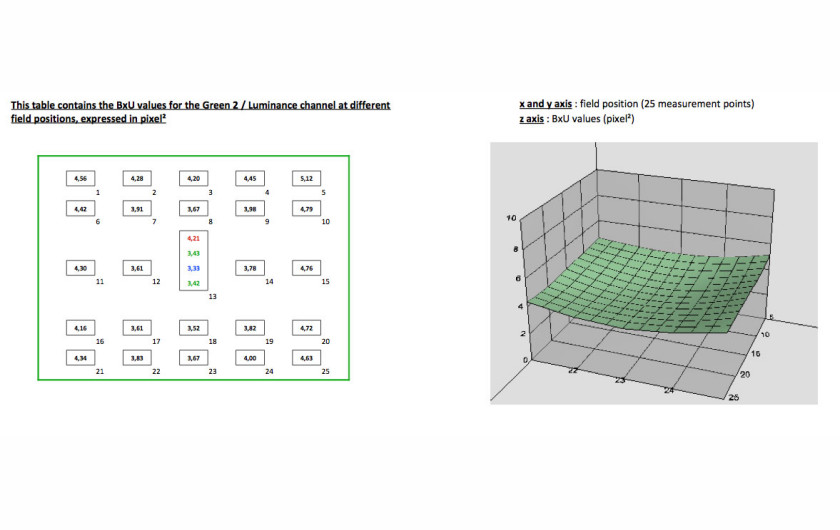 Wykres 3D przedstawiający rozmycie na matrycy dla f/8