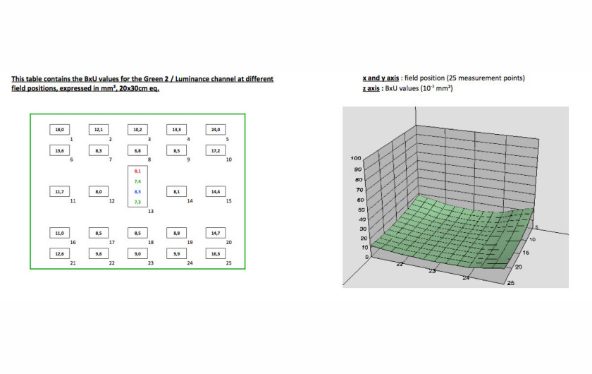 Wykres 3D przedstawiający rozmycie znormalizowane dla odbitki 20x30 cm dla f/1,8