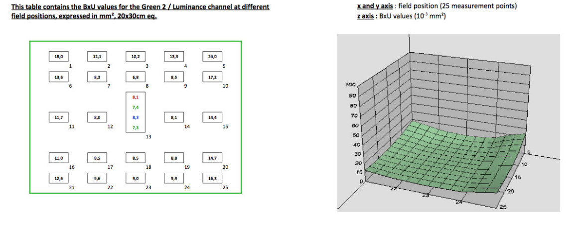 Wykres 3D przedstawiający rozmycie znormalizowane dla odbitki 20x30 cm dla f/1,8