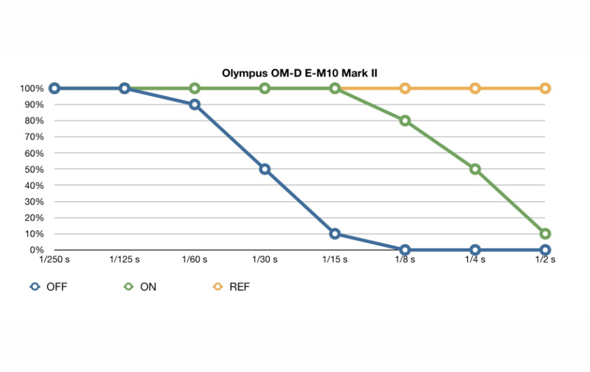 Wykres skuteczności stabilizacji aparatu Olympus OM-D E-M10 Mark II