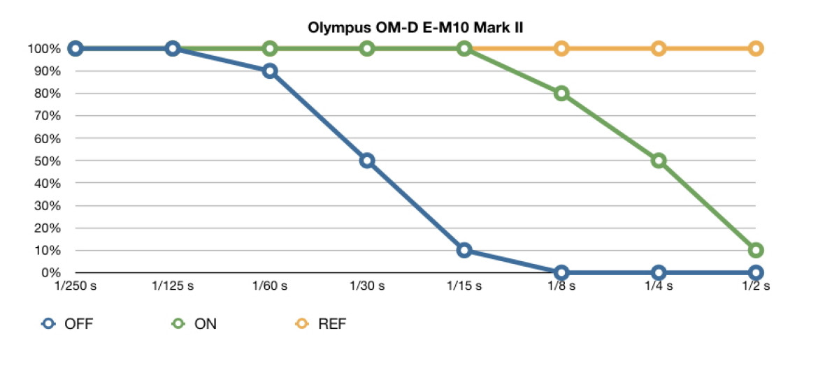 Wykres skuteczności stabilizacji aparatu Olympus OM-D E-M10 Mark II