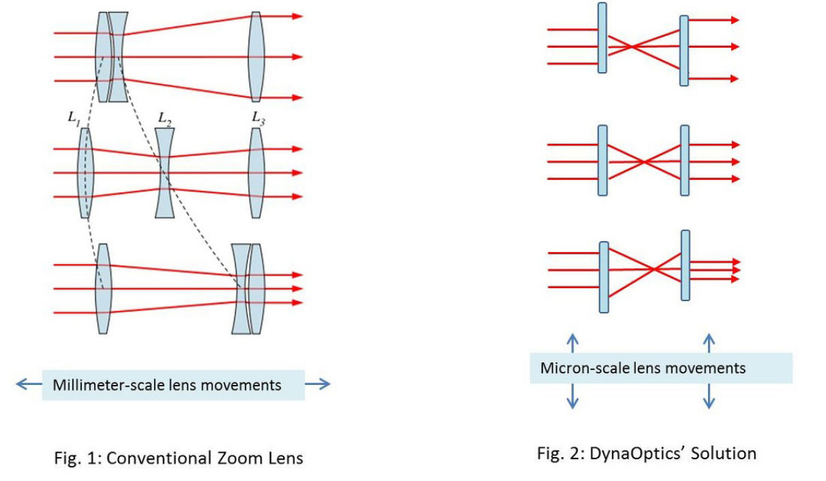 od lewej: zasada działania klasycznego zoomu optycznego, pomysł firmy DynaOptics
