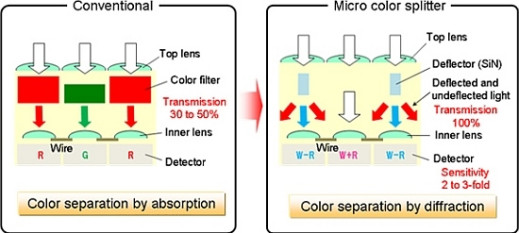 Nowy sensor Panasonic z filtrem "Micro Color Splitters"