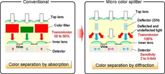 Nowy sensor Panasonic z filtrem &quot;Micro Color Splitters&quot;