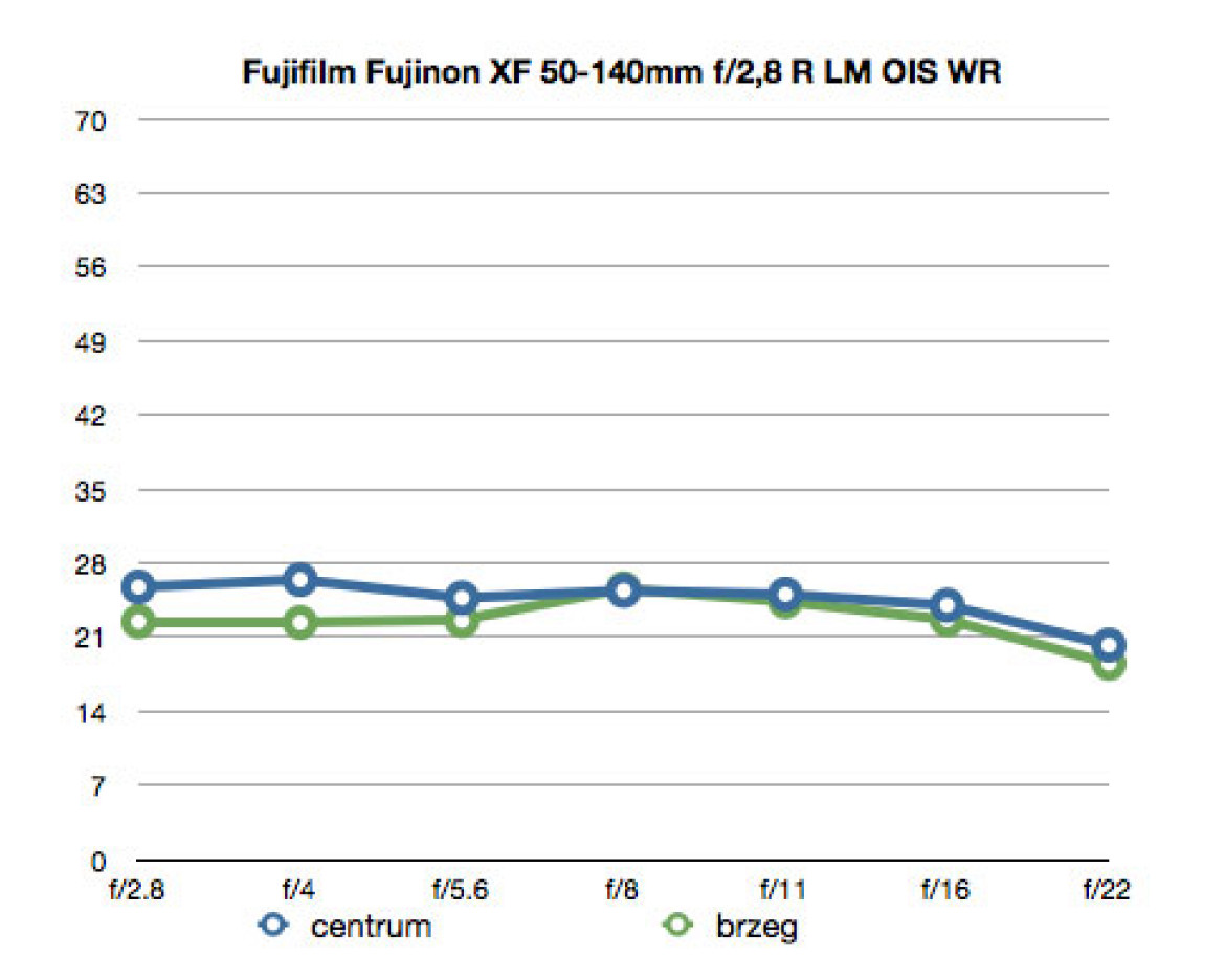 wartości funkcji MTF50 dla ogniskowej 140mm, pliki RAW
