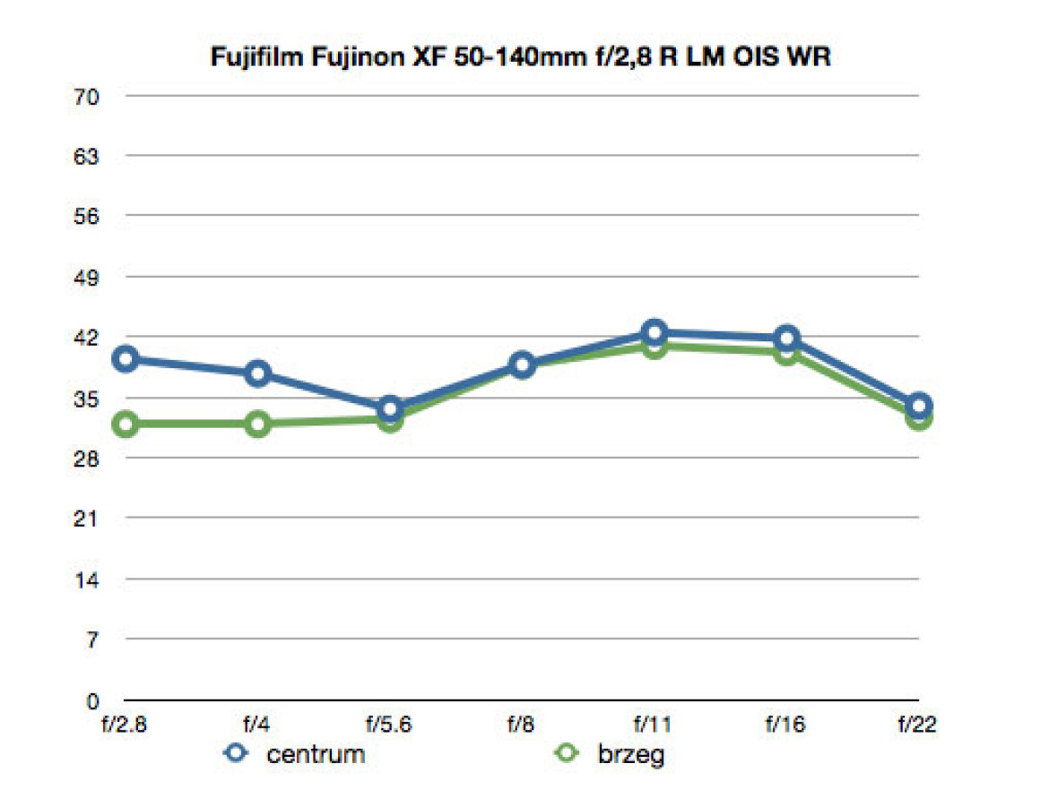 wartości funkcji MTF50 dla ogniskowej 140mm, pliki JPEG
