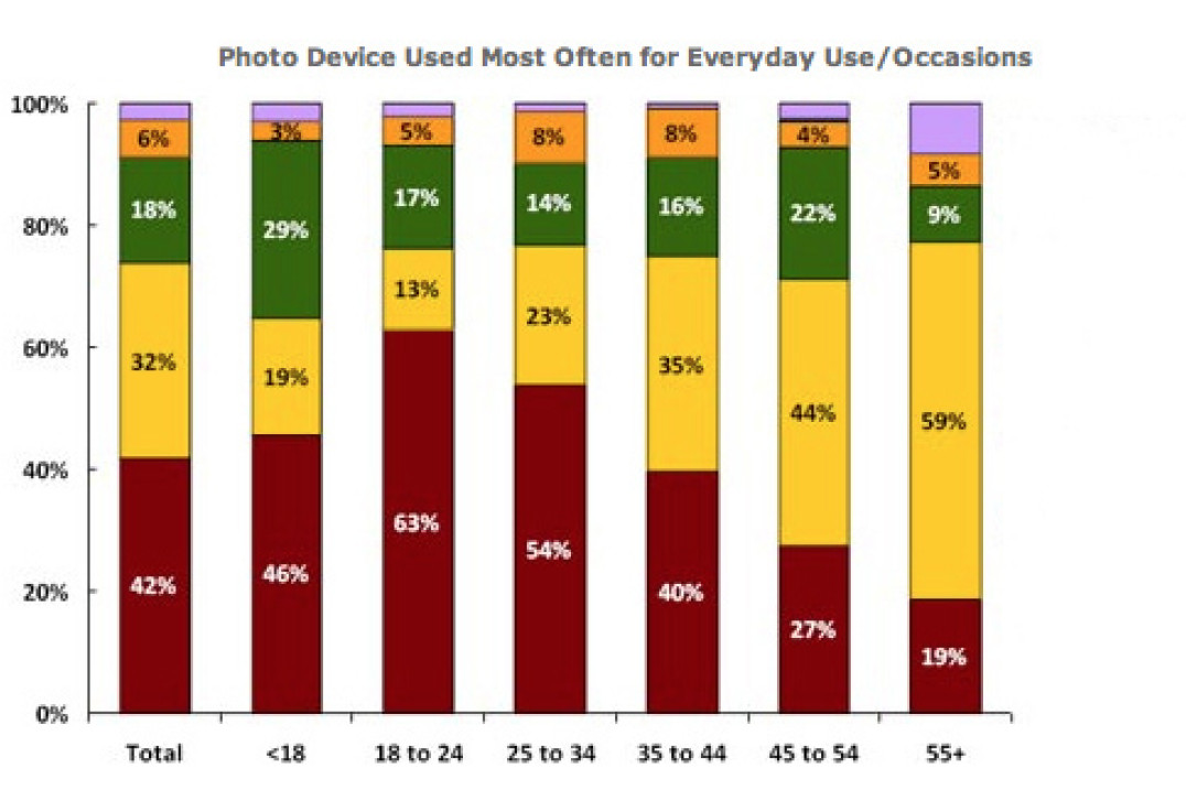 Czy wiek wpływa na to, czym robimy zdjęcia?