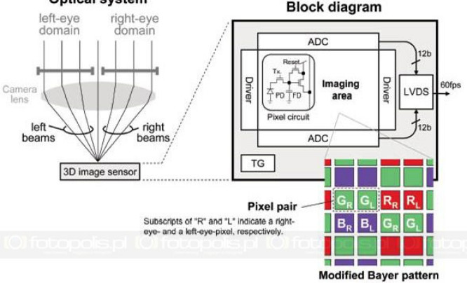 Nowy sensor Panasonic - obraz 3D ze zwykłym obiektywem