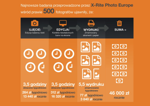 Czas to pieniądz - przez brak zarządzania barwą tracimy nawet 46 tys. zł rocznie