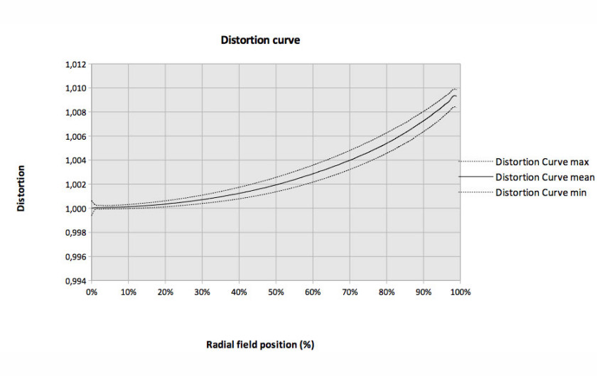 profil dystorsji dla ogniskowej 50mm