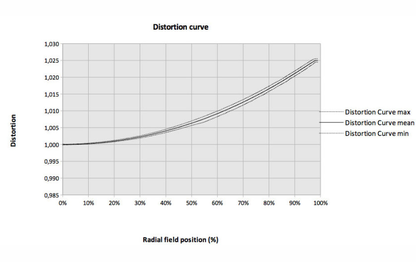 profil dystorsji dla ogniskowej 90mm