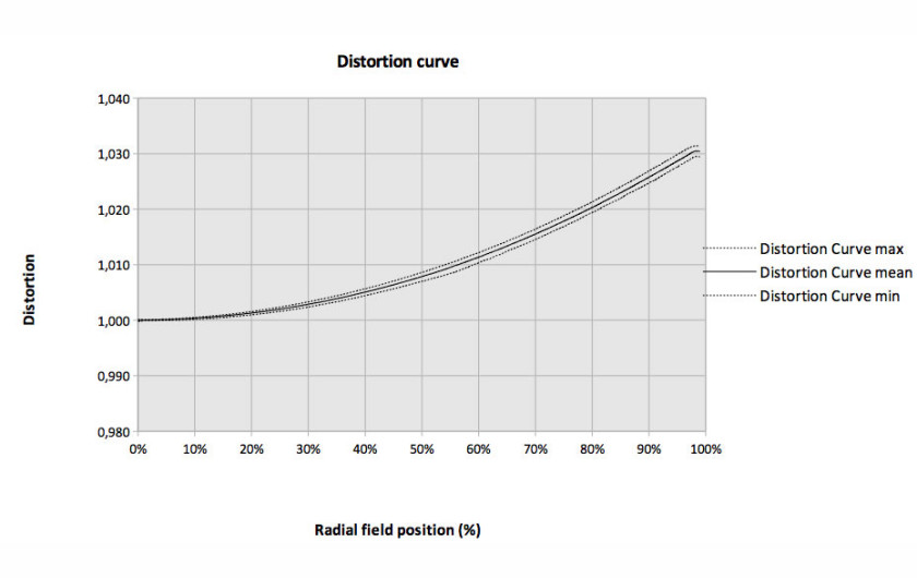 profil dystorsji dla ogniskowej 140mm