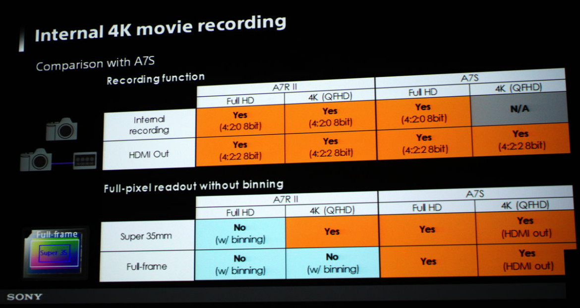 porównanie parametrów nagywania filmów w stosunku do modelu A7S