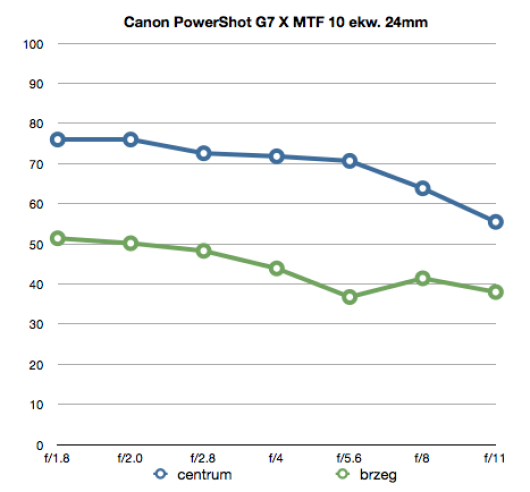 Canon PowerShot G7 X - MTF10 dla 24 mm