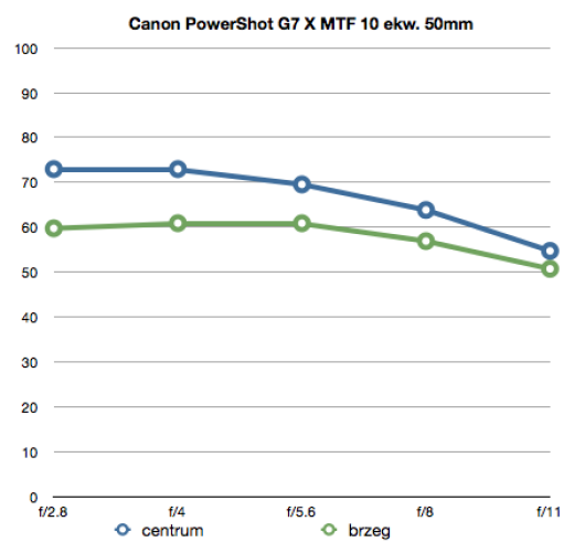 Canon PowerShot G7 X - MTF10 dla 50 mm