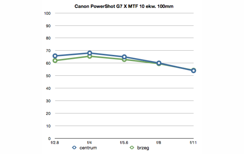 Canon PowerShot G7 X - MTF10 dla 100 mm