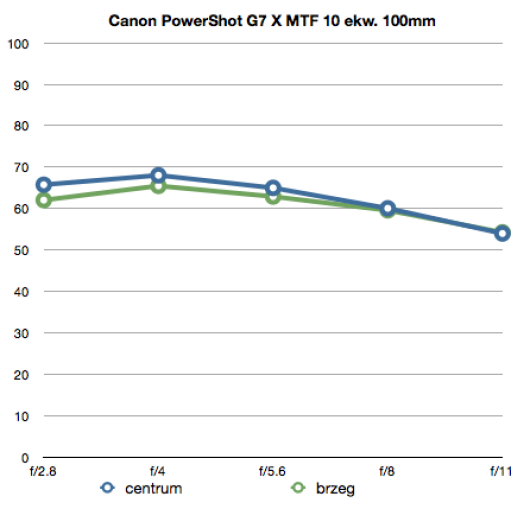 Canon PowerShot G7 X - MTF10 dla 100 mm