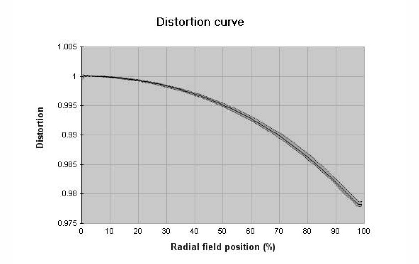 profil dystorsji dla ogniskowej 50 mm