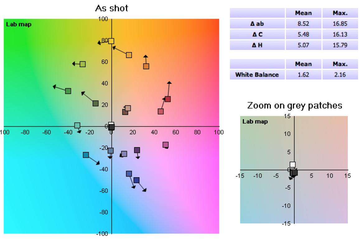 Canon PowerShot G7 X - reprodukcja kolorów, wykres 